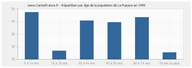 Répartition par âge de la population de La Puisaye en 1999